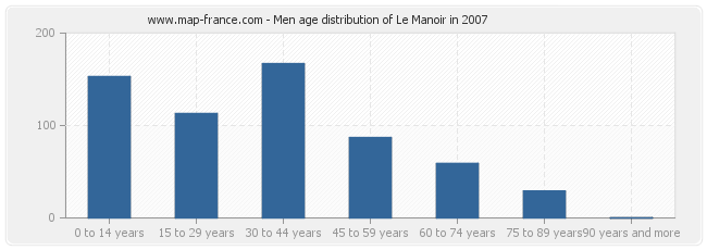 Men age distribution of Le Manoir in 2007